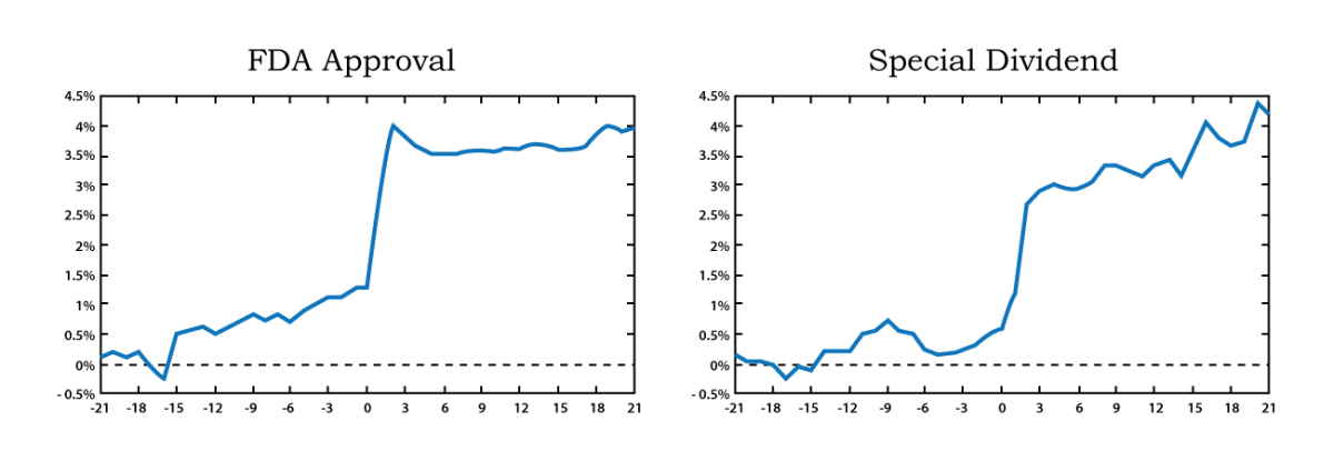 Abnormal Return Charts