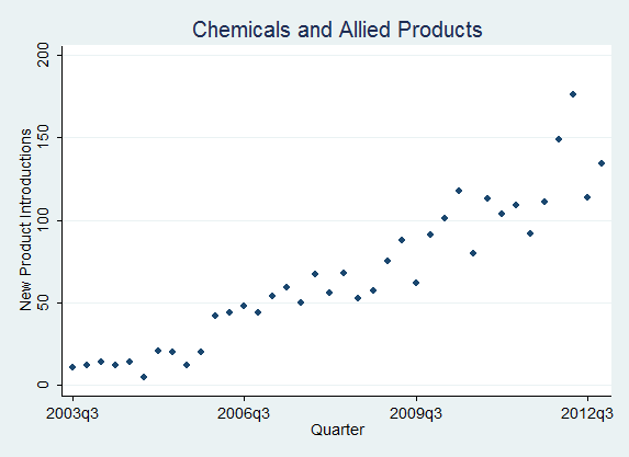 quarterly new product introductions of chemical and allied products firms
