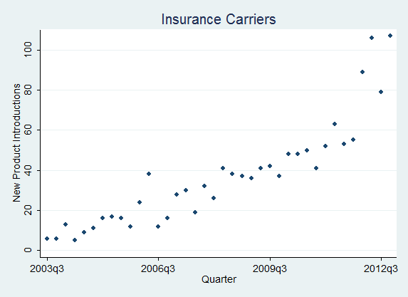 quarterly new product introductions of insurance carriers