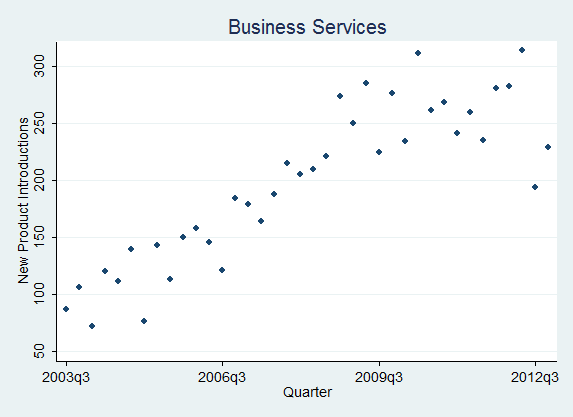 quarterly new product introductions of business service firms